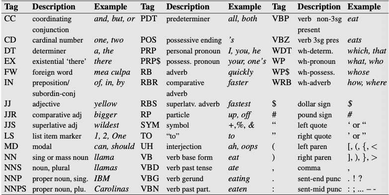 Penn Treebank Part-os-Speech Tagset