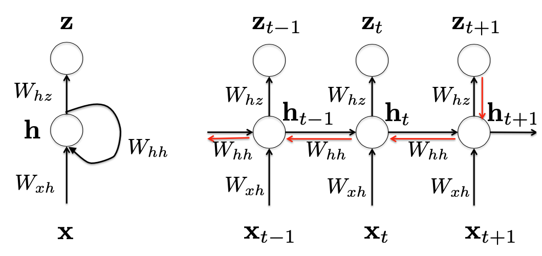 Left: recursive description. Right: unrolled RNN in a time sequential manner