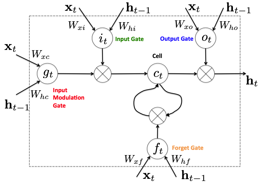 Unit structure of LSTM