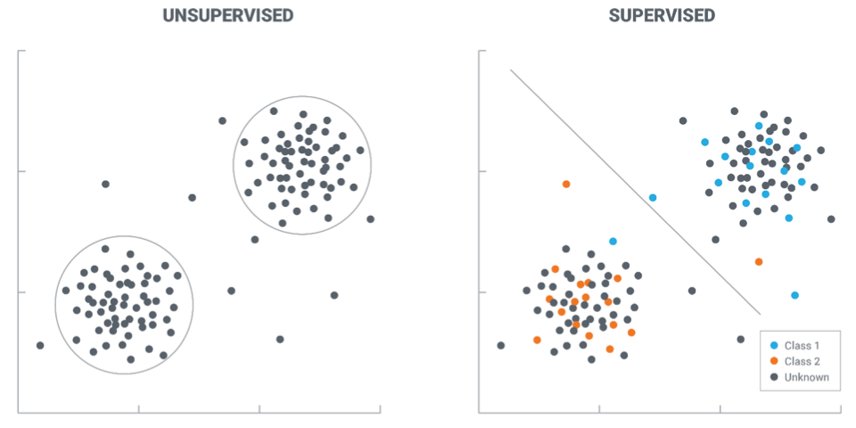 Supervised vs. unsupervised