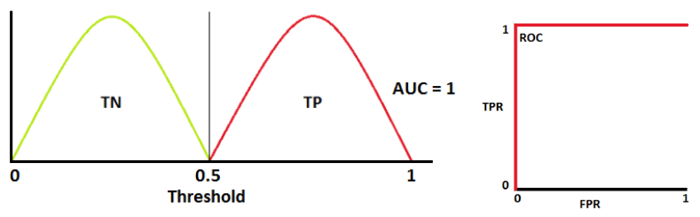 Ideal situation: two curves don’t overlap at all means model has an ideal measure of separability. It is perfectly able to distinguish between positive class and negative class.