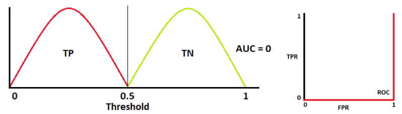 When AUC is approximately 0, the model is actually reciprocating the classes. It means the model is predicting a negative class as a positive class and vice versa.