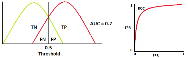 When AUC is 0.7, it means there is a 70% chance that the model will be able to distinguish between positive class and negative class.