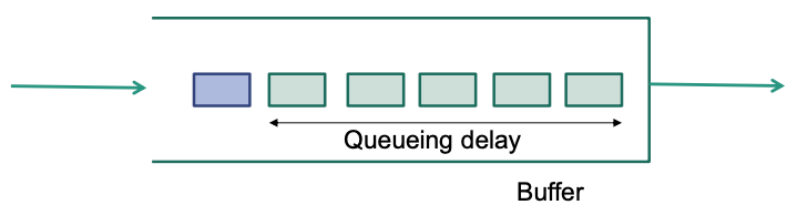 Five green packets introduce queueing delay for blue packet