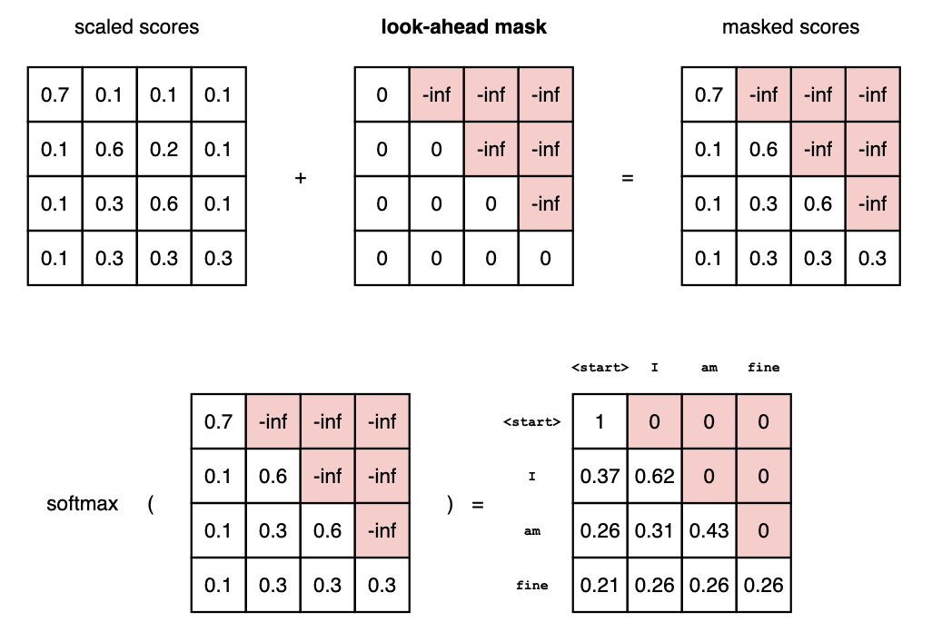 The attention scores for &lsquo;am&rsquo; have values for itself and all other words before, but zero for the word &lsquo;fine&rsquo;. This essentially tells the model to put NO focus on the word &lsquo;fine&rsquo;.