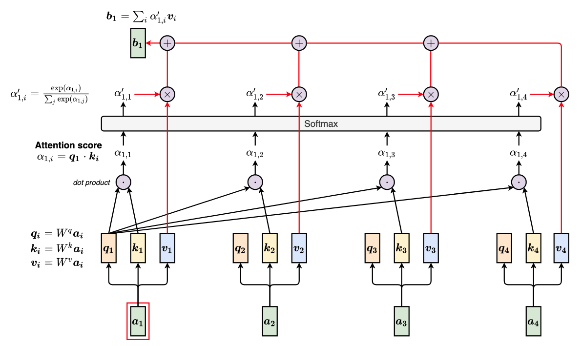 Self-attention computation