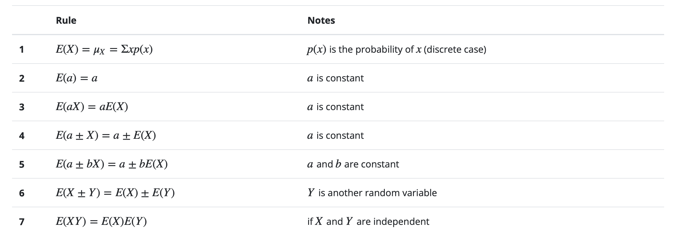 Basic expectation rules. (Source: kalmanfilter.net)