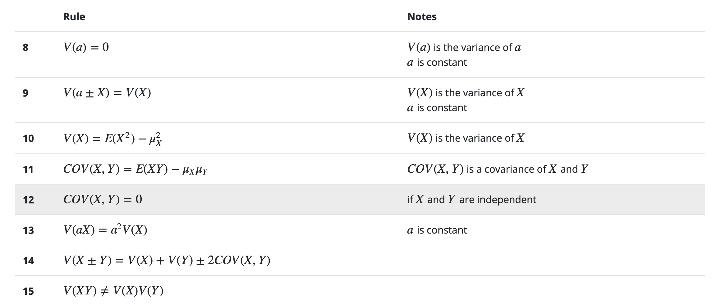 Basic variance and covariance rules. (Source: kalmanfilter.net)