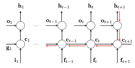 Unfolded unit of LSTM, in order to make it easy to understand error backpropagation