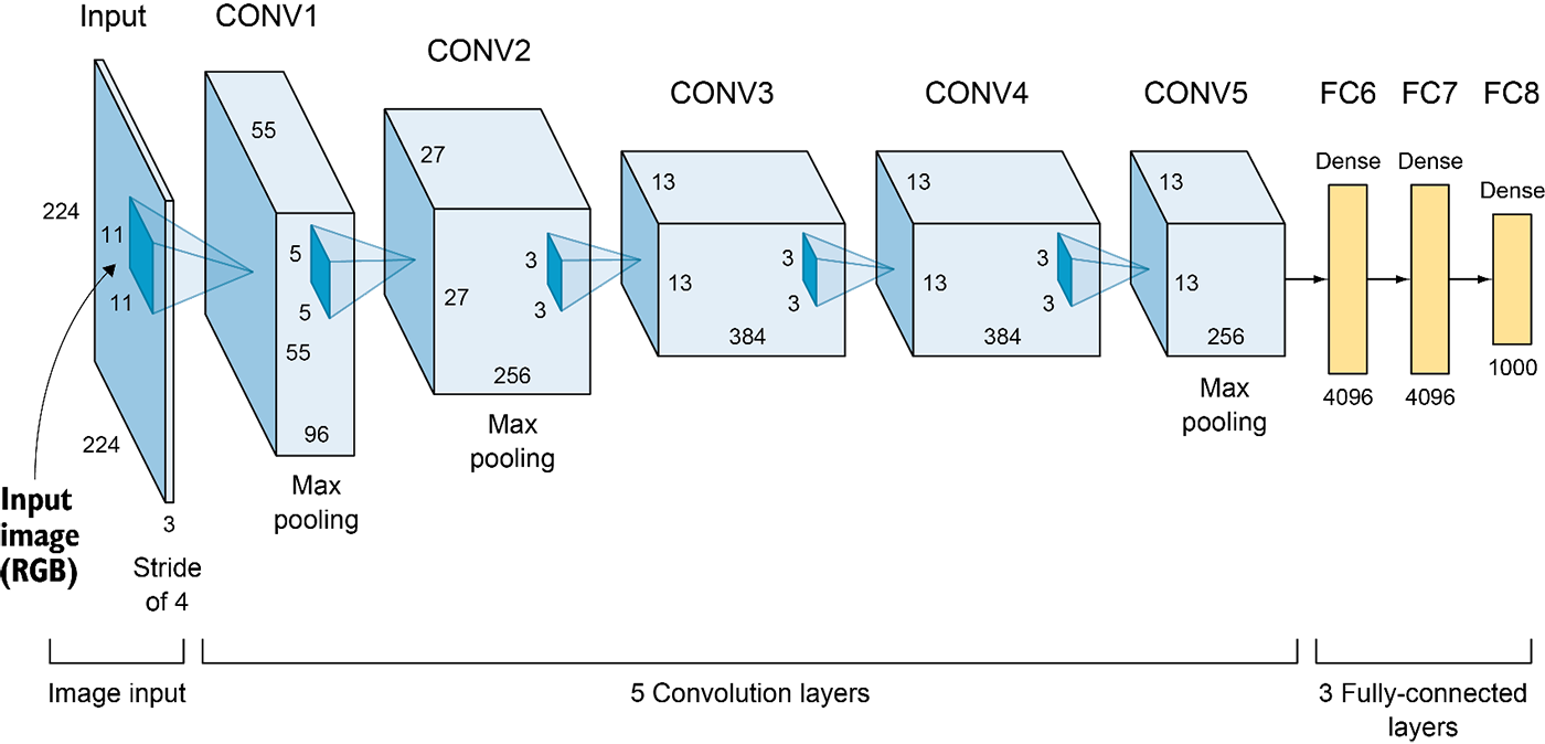 5 Advanced CNN Architectures - Deep Learning for Vision Systems &hellip;