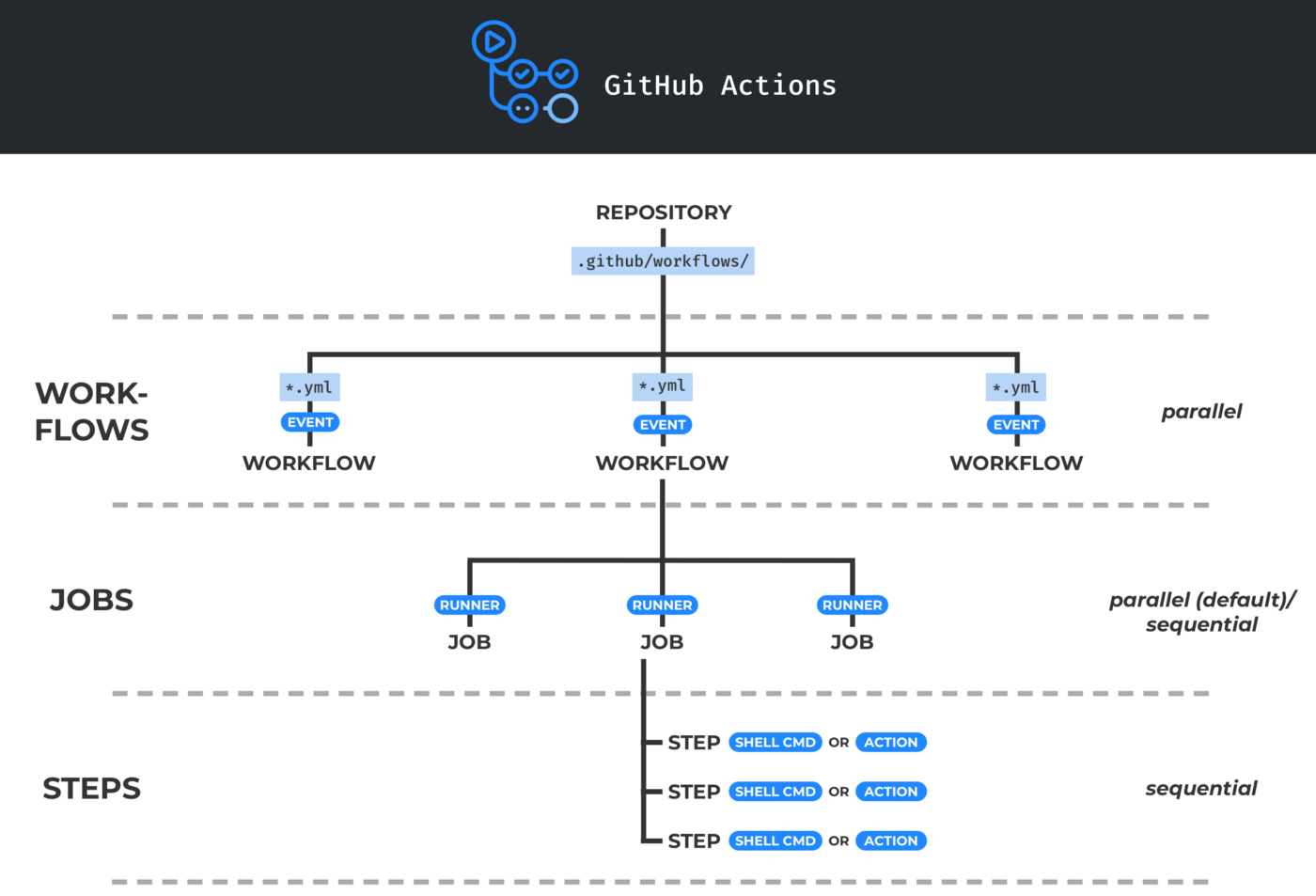 Source: Getting started with GitHub Actions