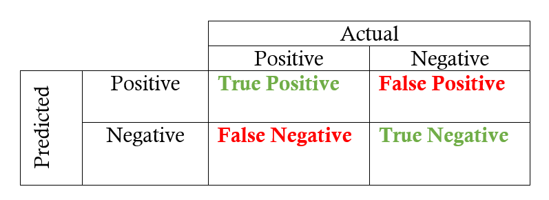 Image result for true positive false positive