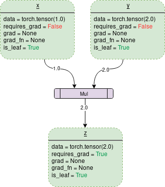 Each dotted outline box in the graph is a tensor (variable) and the purple rectangular box is an operation.