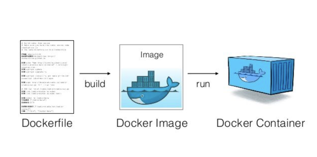 Build a Docker Image just like how you would configure a VM | by Nilesh  Jayanandana | Platformer Cloud | Medium