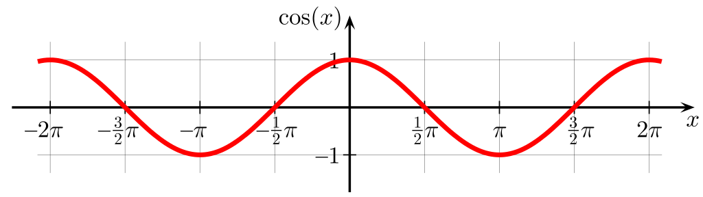 File:Cosine.svg - Wikimedia Commons