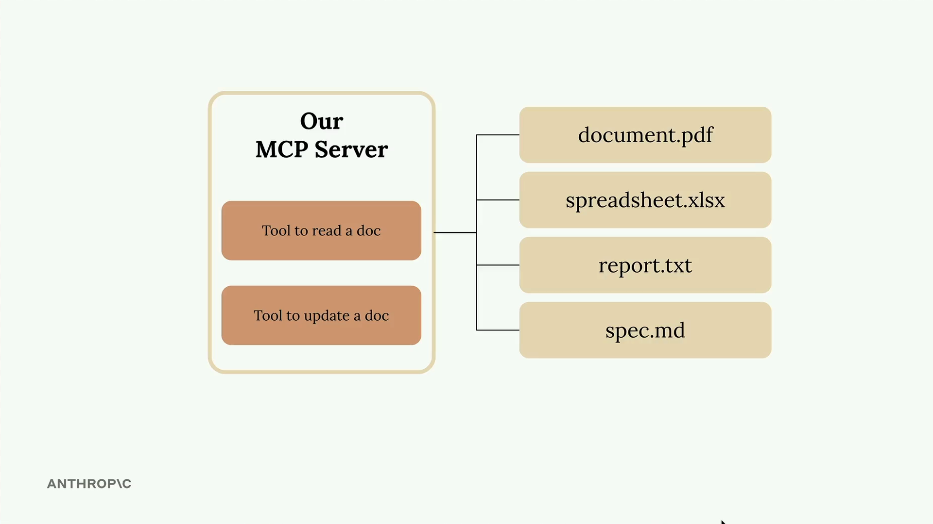 Our MCP server&rsquo;s read and update tools connected to four files: document.pdf, spreadsheet.xlsx, report.txt and spec.md.