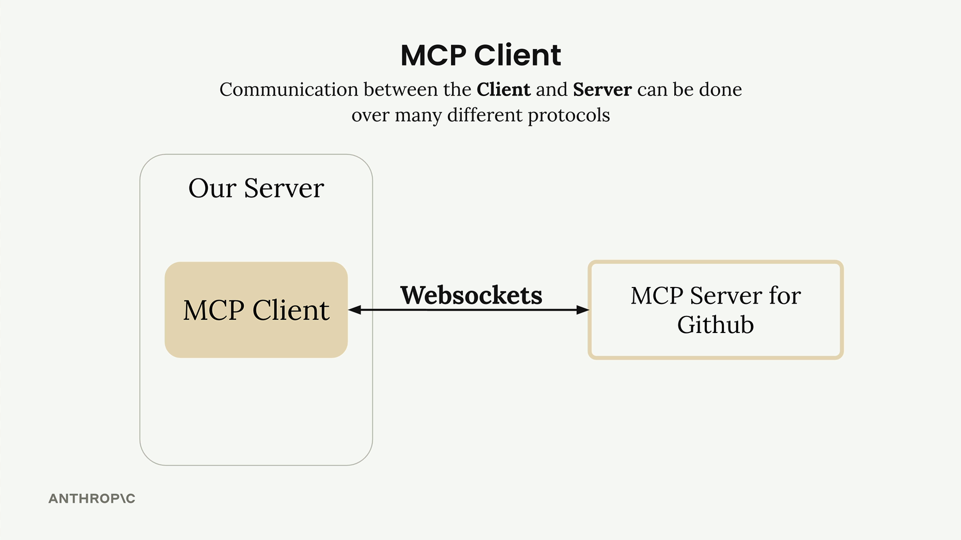 Our server contains the MCP client, which talks both ways with an MCP server for GitHub over WebSockets.