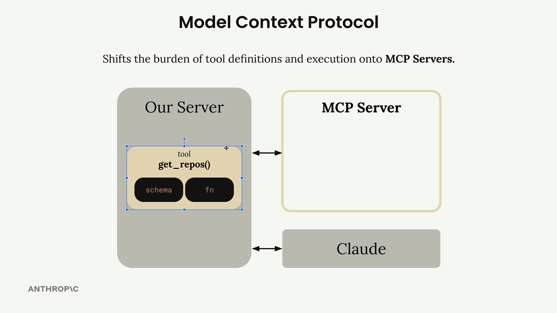 Our server holds the get_repos tool with its &ldquo;schema&rdquo; and &ldquo;fn&rdquo;, and exchanges messages with an empty MCP Server and Claude.