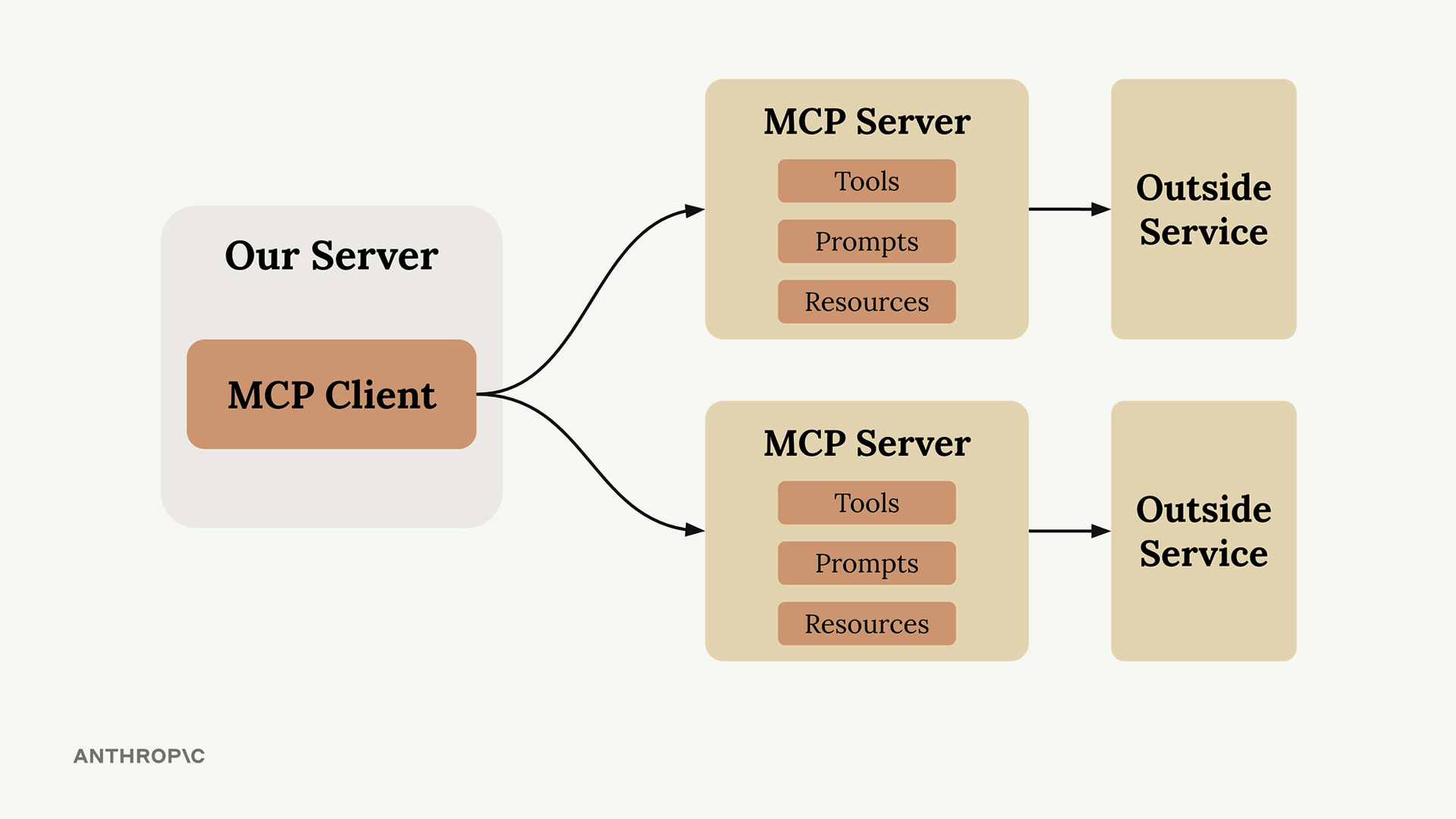 Our server&rsquo;s MCP Client connects to two MCP Servers that each hold tools, prompts and resources and call an outside service.