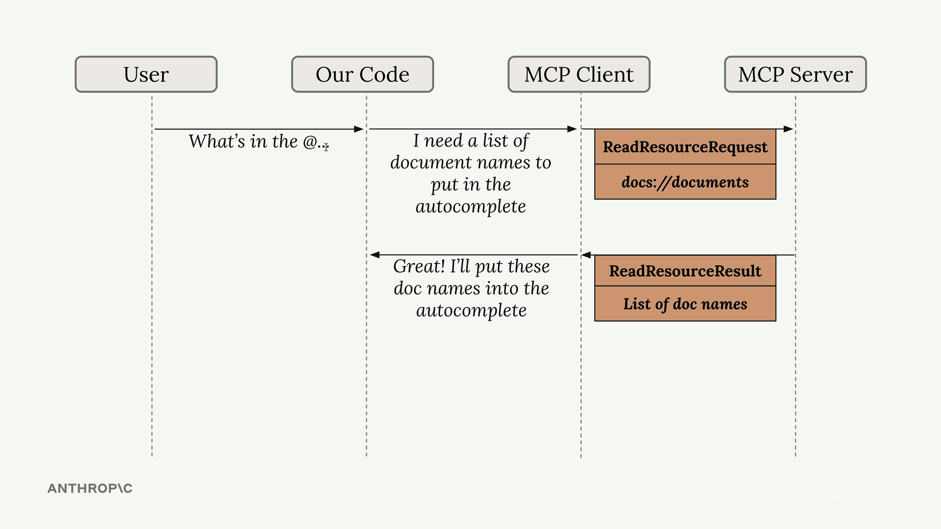 Sequence diagram: the user types &ldquo;What&rsquo;s in the @…&rdquo;, our code asks the MCP client for a list of document names for the autocomplete, and the client sends a ReadResourceRequest with the docs://documents URI to the MCP server
