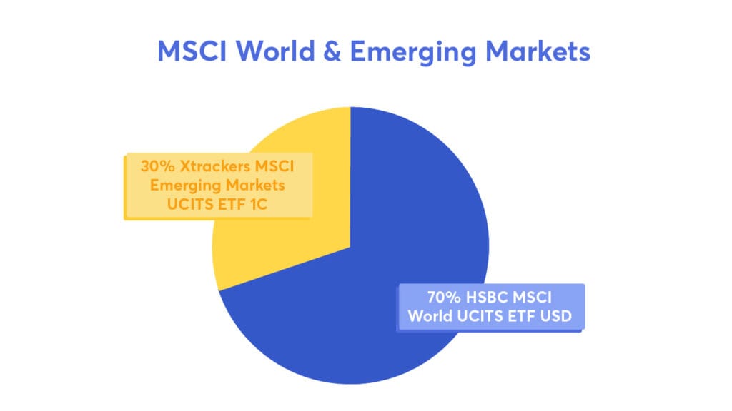 Beispiel 1: MSCI World &amp; Emerging Markets 