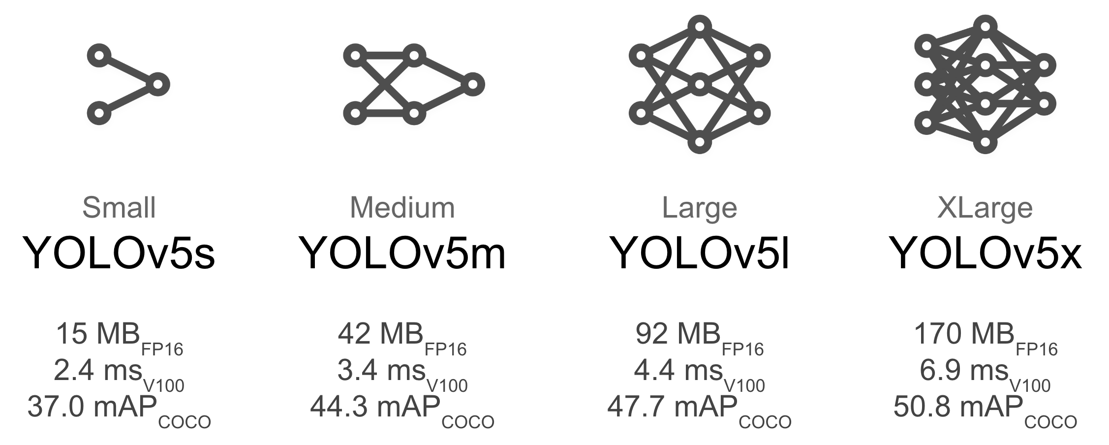 YOLOv5 Models