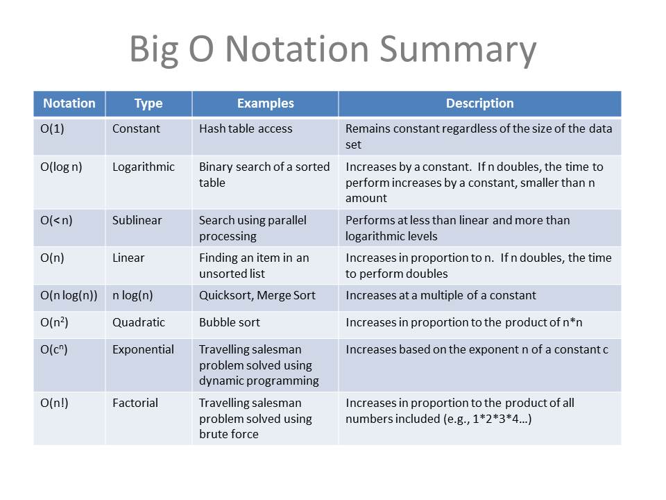 Big O Notation — Don Cowan