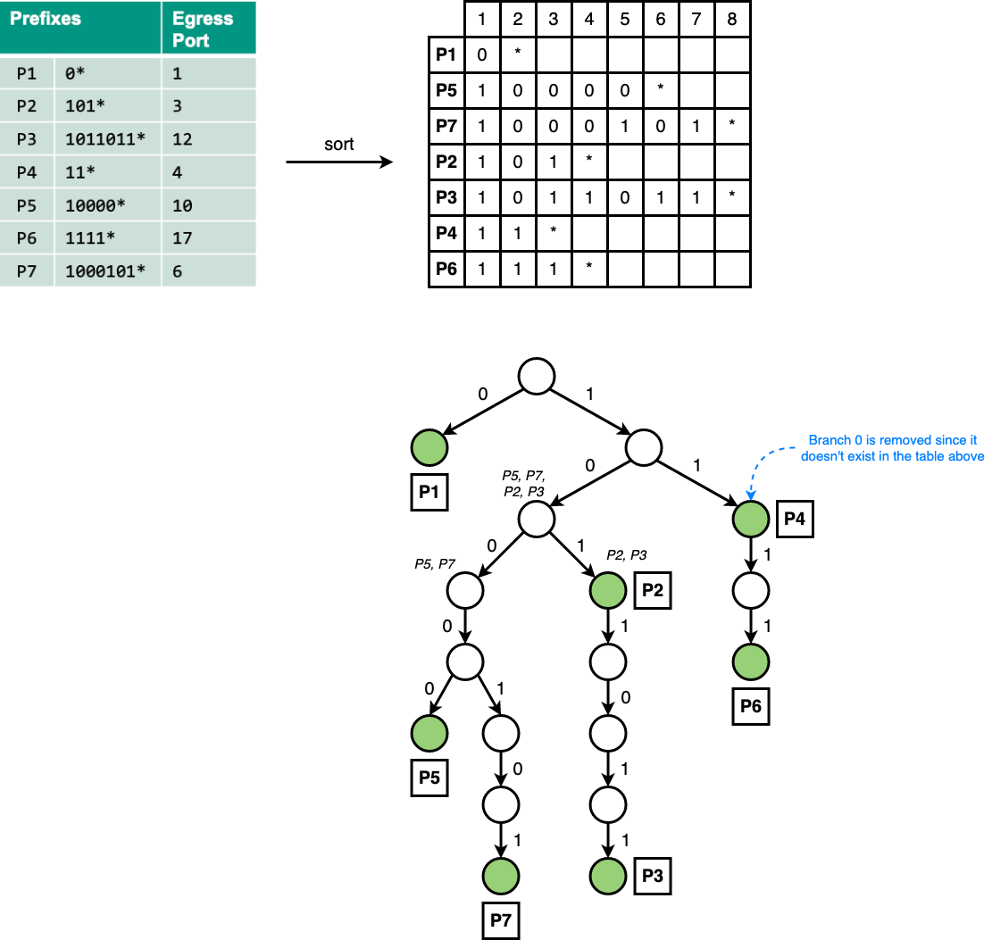 Binary_Trie-no_path_compression