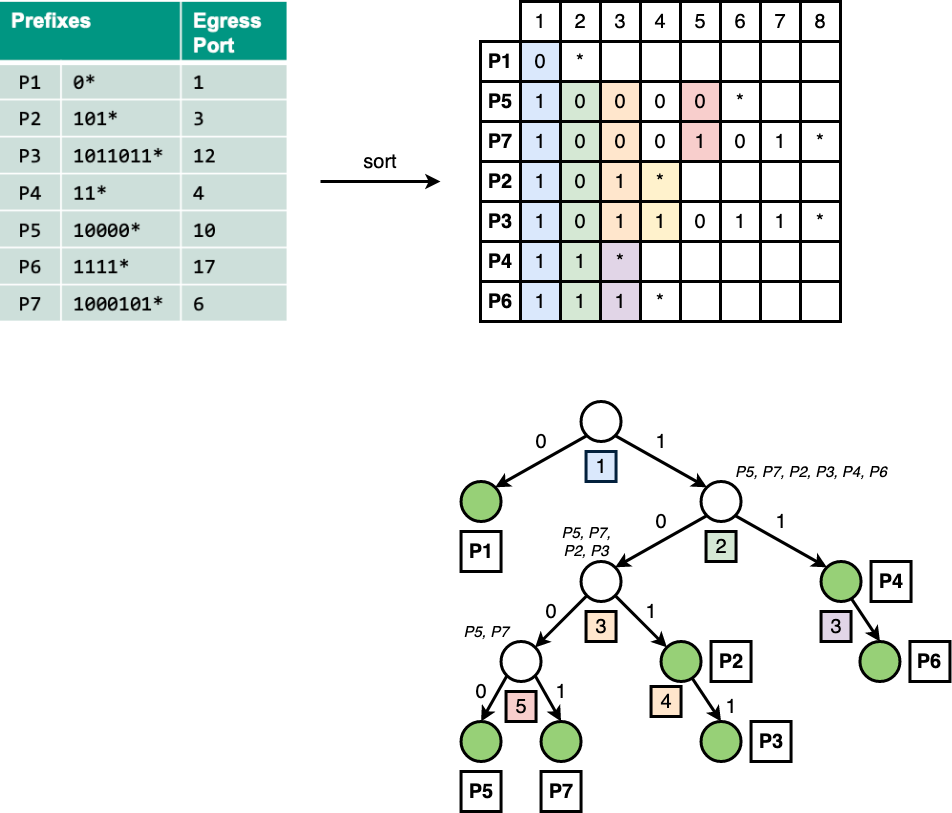 Binary_trie_with_compresssion