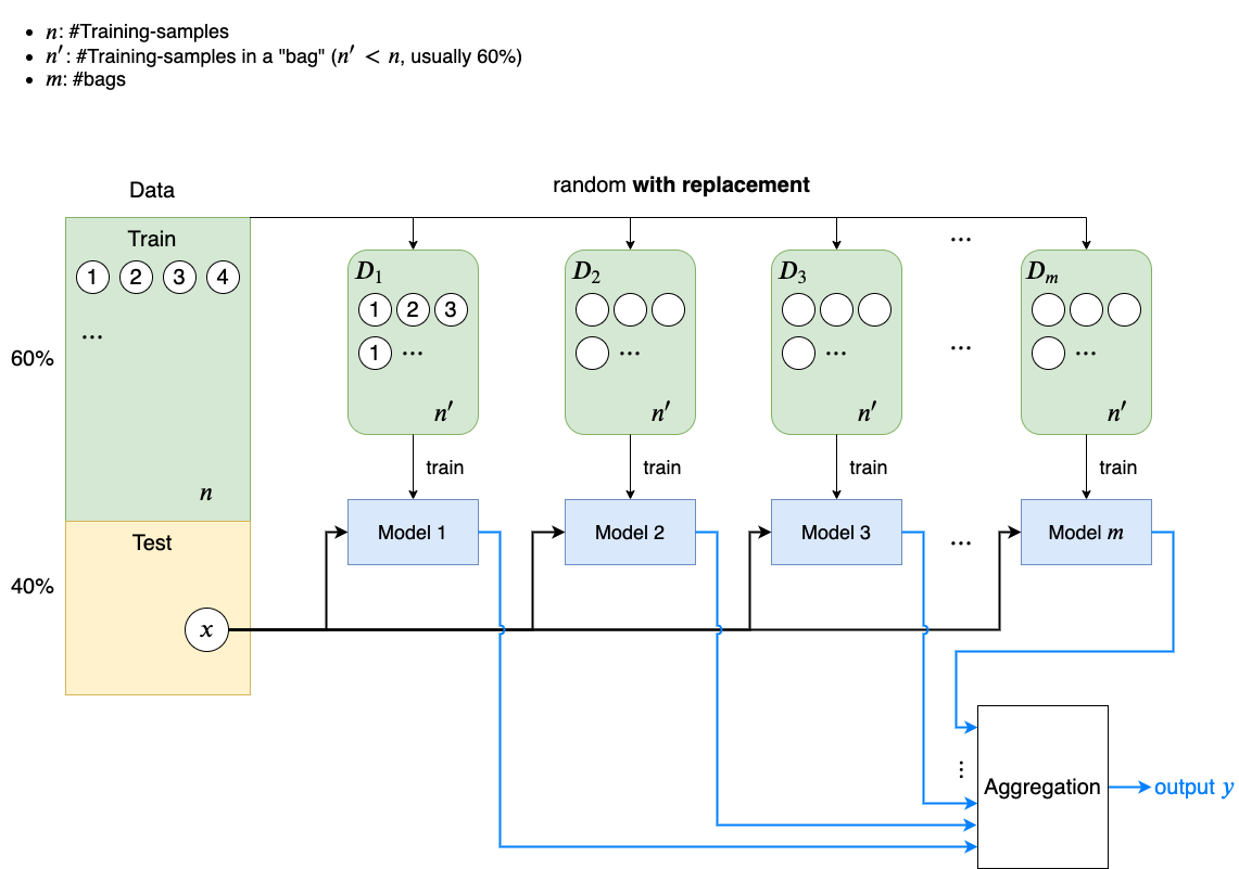 Boostrap_Aggregating