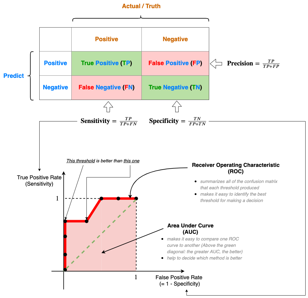 Confusion matrix, ROC, and AUC