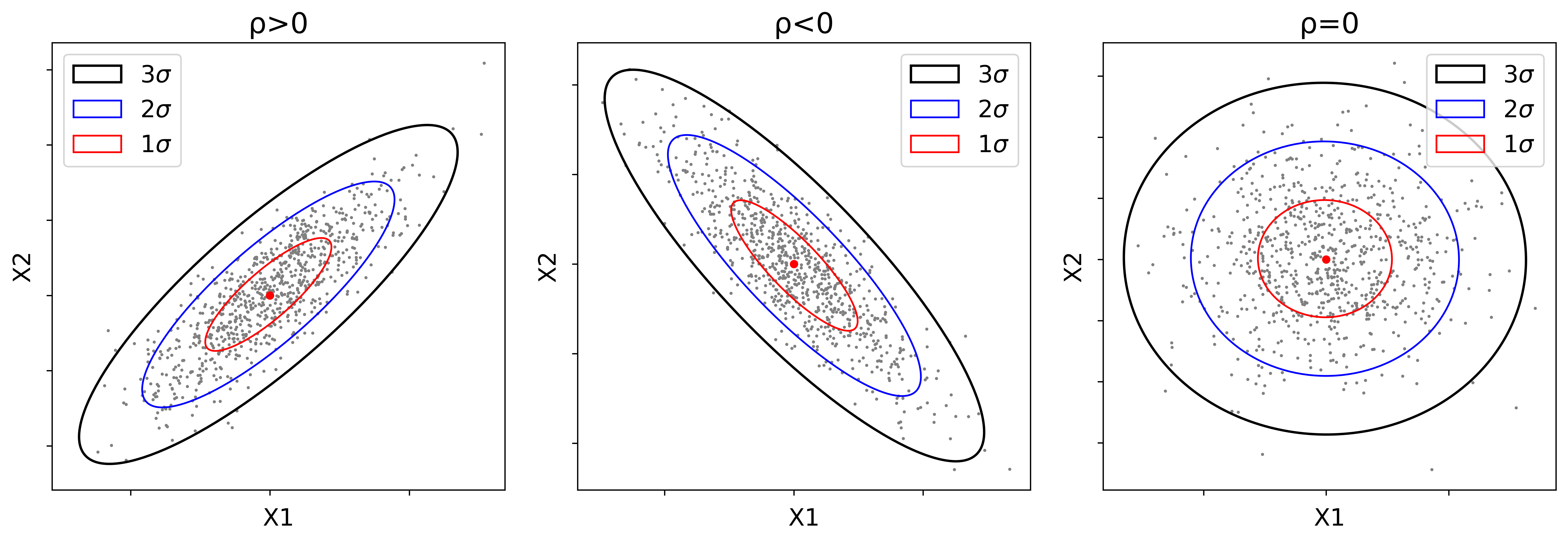 Correlation of bivariate Gaussian distribution ($\rho$ is the correlation coefficient). (Source: 
)