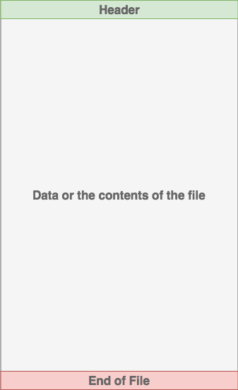 The file format with the header on top, data contents in the middle and the footer on the bottom.