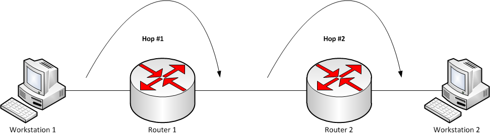 An illustration of hops in a wired network. The hop count between the computers in this case is 2.