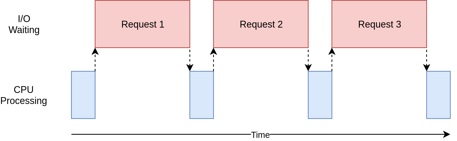 Timing Diagram of an I/O Bound Program