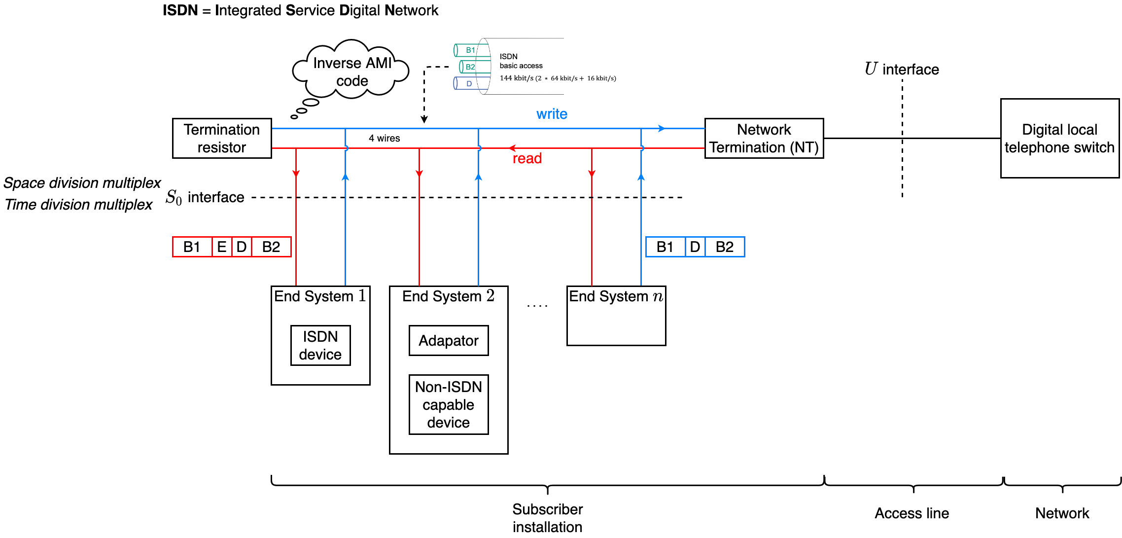 ISDN summary