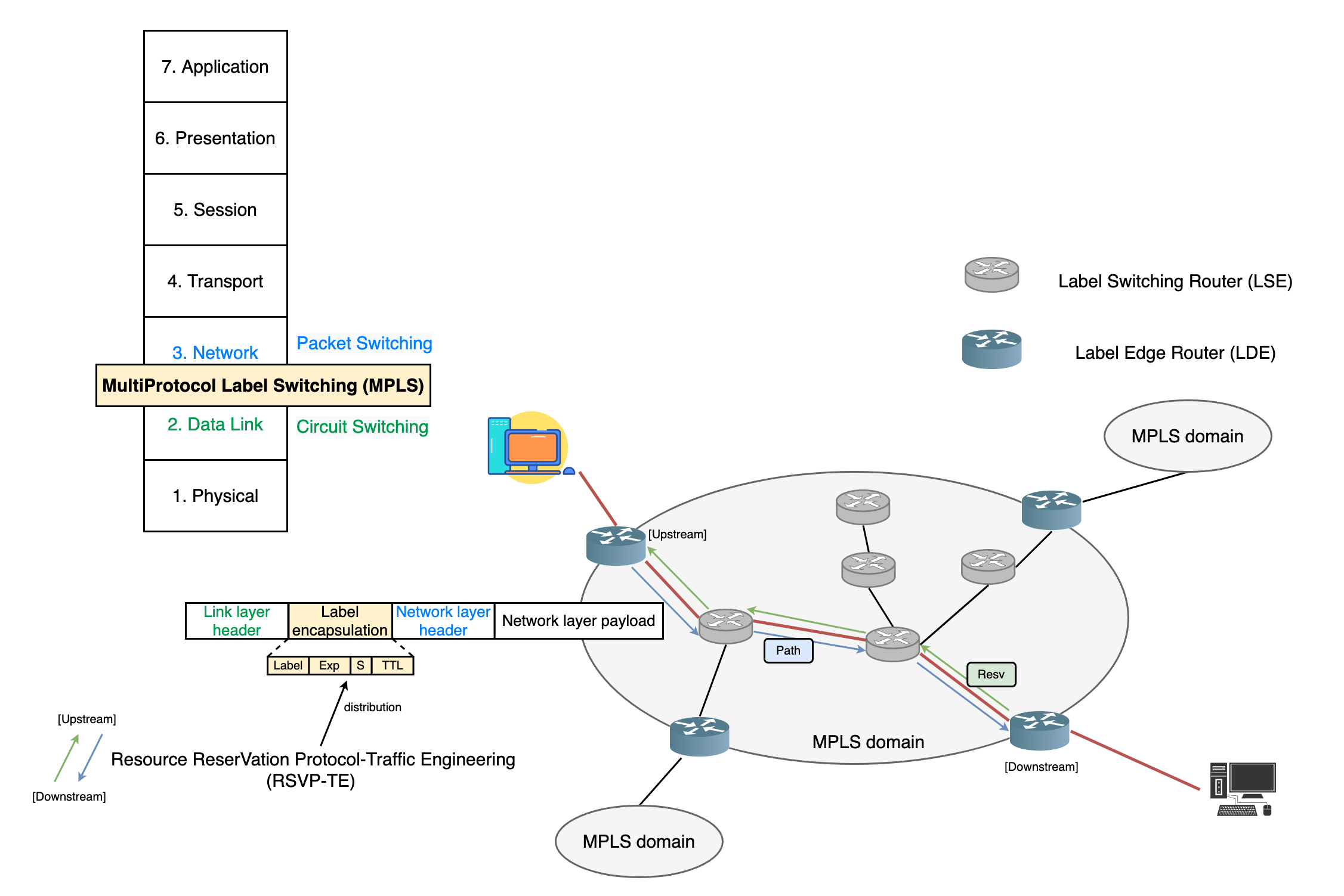 Summary of Label Switching