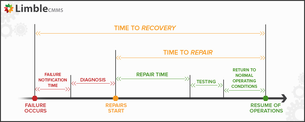 Mean time to repair vs Mean time to recovery