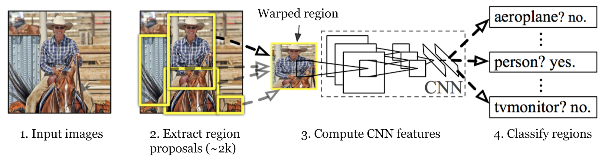 Object Detection for Dummies Part 3: R-CNN Family