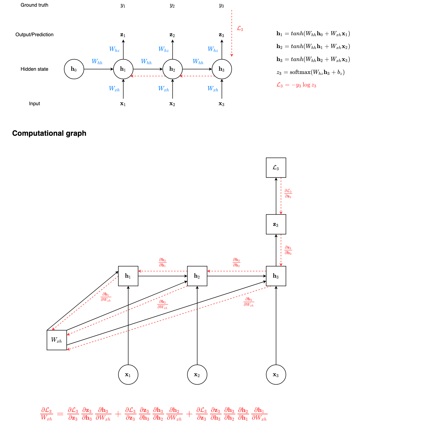 Computational graph for W_xh