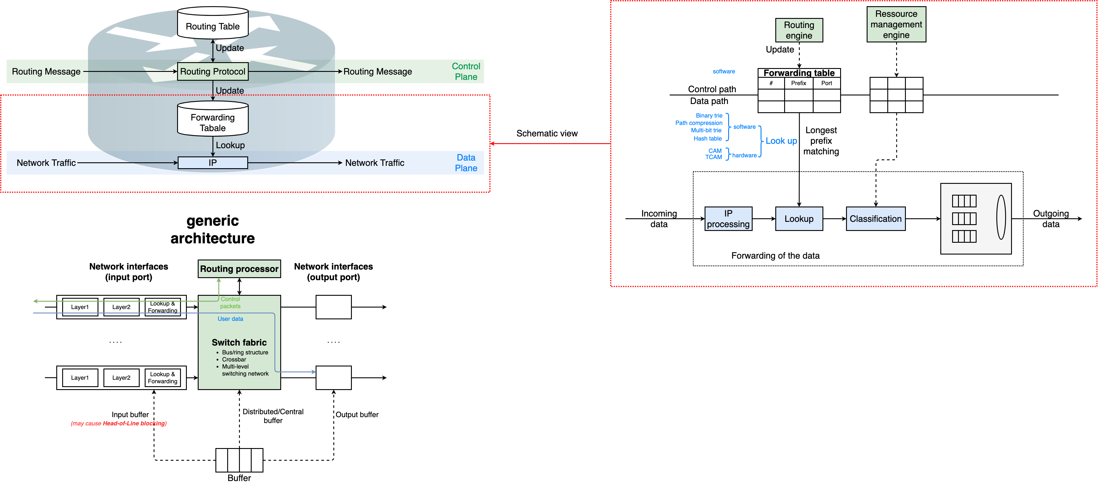 Schematic view and generic architecture of router