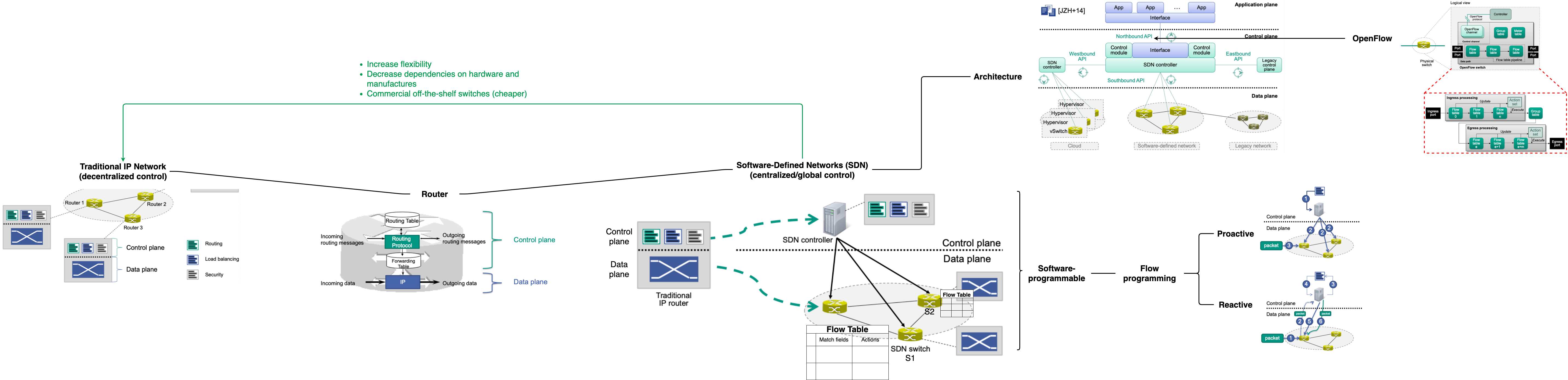 SDN summary