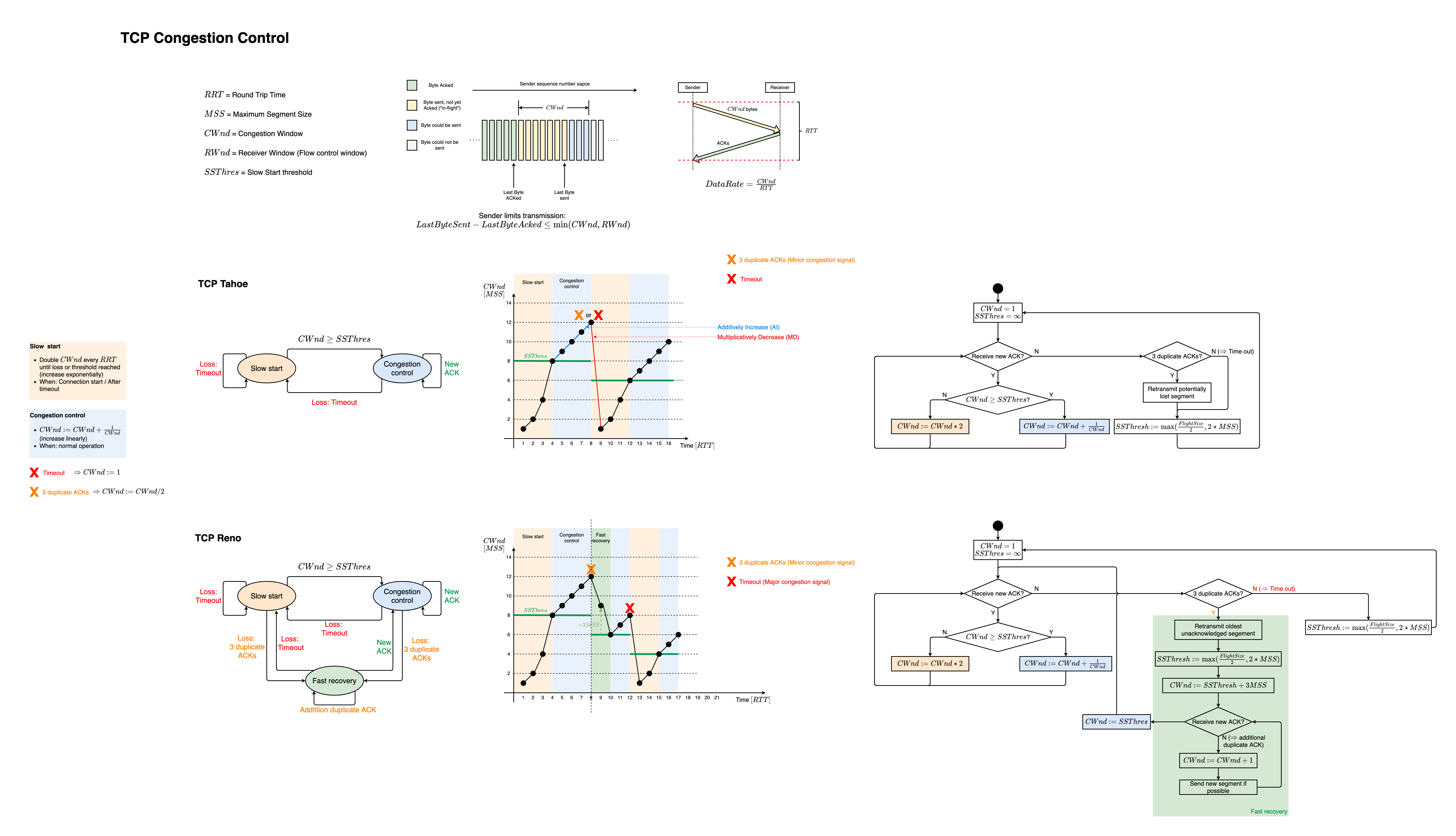 TCP congestion control summary