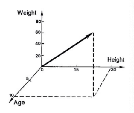 Vectors