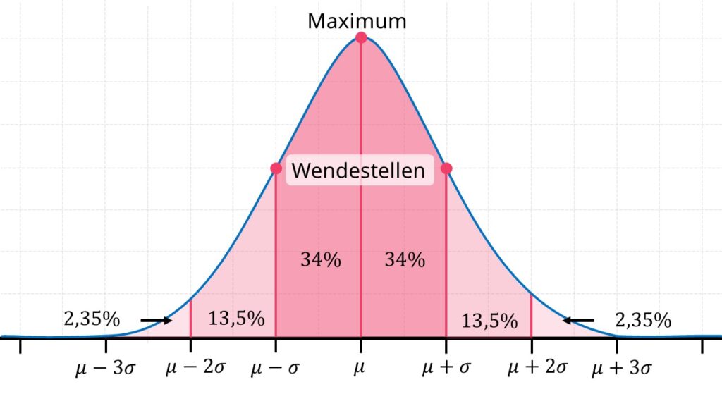 Eigenschaften Normalverteilung, Normalverteilung, Wendestellen, Standardabweichung, Varianz, Mittelwert, Sigma, Mü, Maximum, Erwartungswert, Funktion Normalverteilung