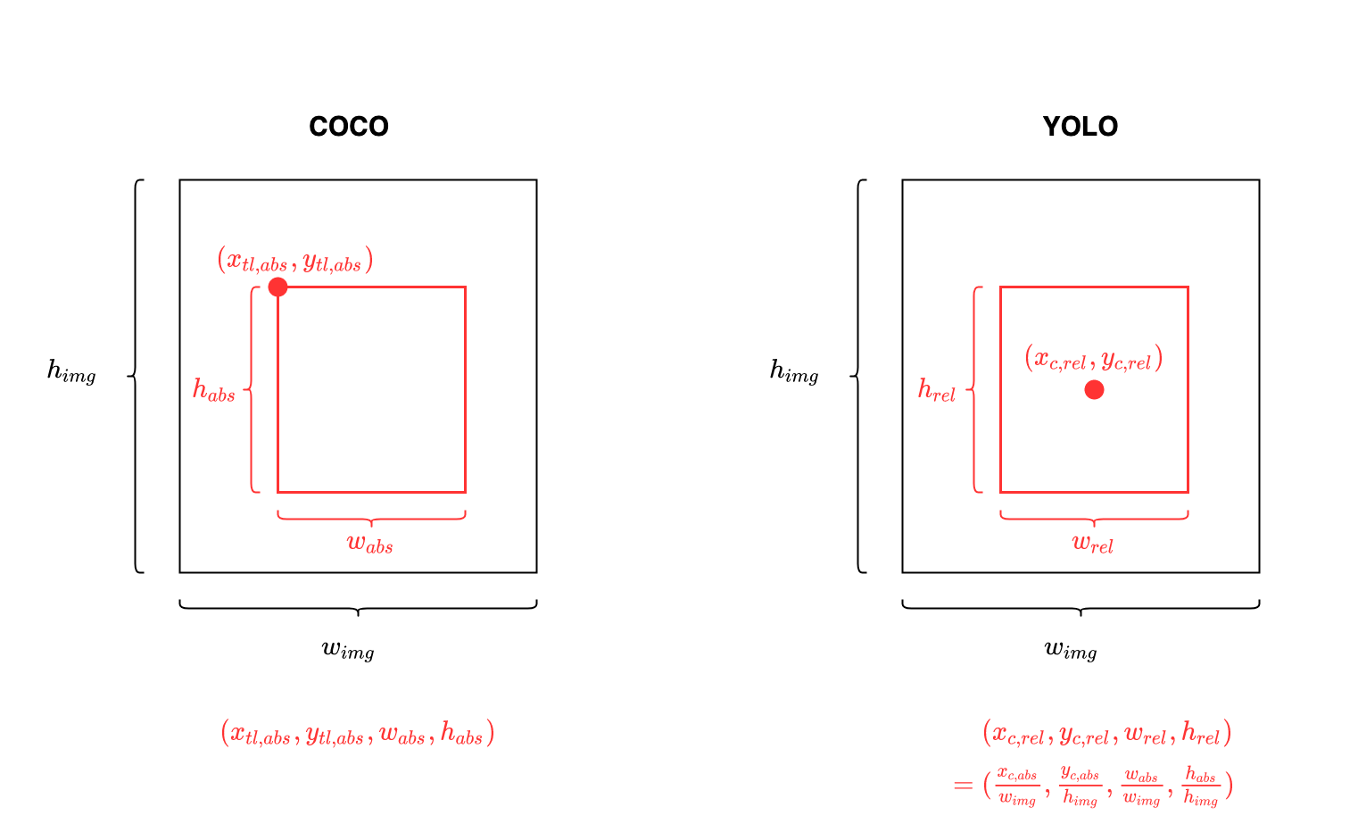 Bounding box format: COCO vs YOLO