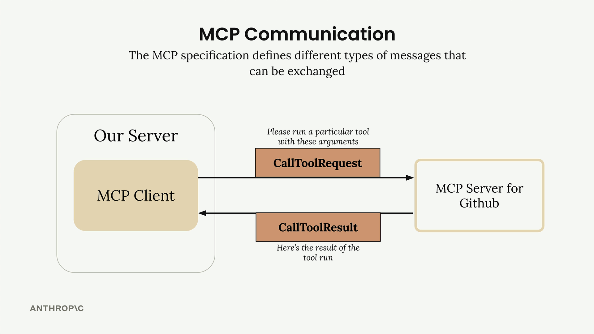 Our server holds the MCP client, which sends a CallToolRequest to an MCP server for GitHub and gets back a CallToolResult.