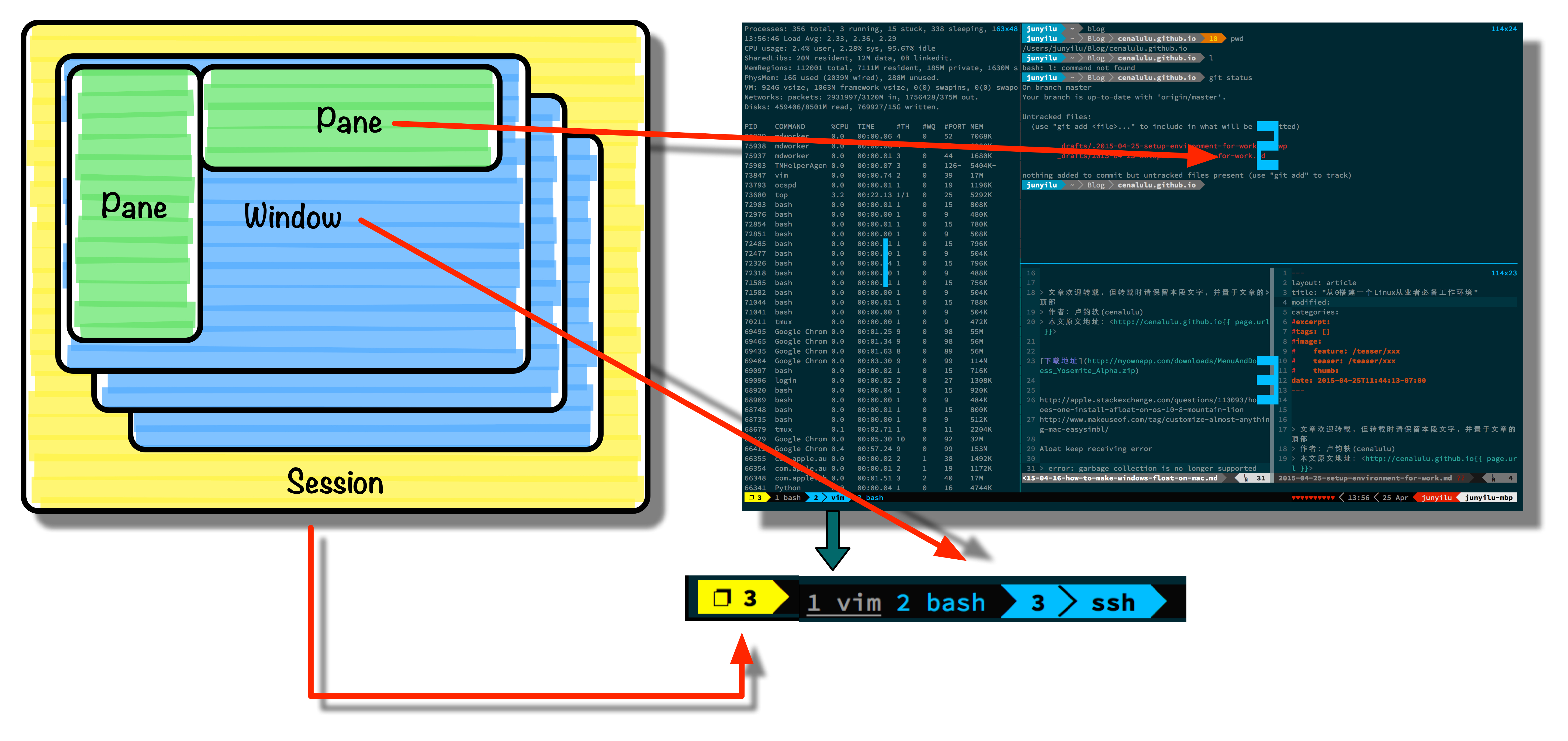 tmux sessions, windows, panes