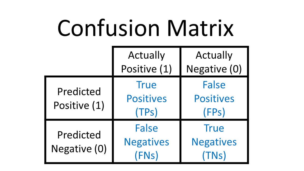 Measuring Performance: The Confusion Matrix – Glass Box