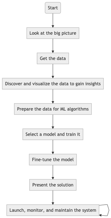 e2e_ML_Project